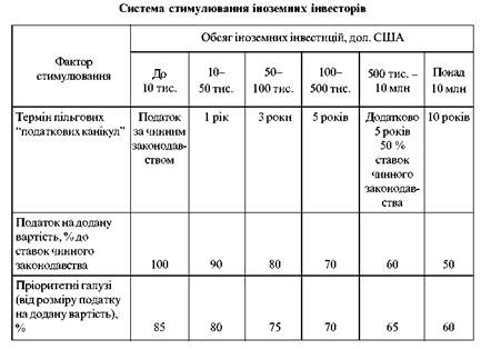 Реферат: Державне управління інвестиційною діяльністю в Україні