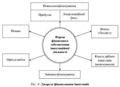 Реферат: Державне управління інвестиційною діяльністю в Україні