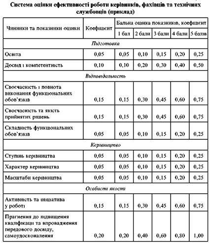 Реферат: Аналіз фінансового стану УМГ Прикарпаттрансгаз