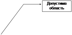 Виноска 3: Допустима
область