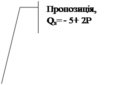 3 ( ): , 
Qs= - 5+ 2P
